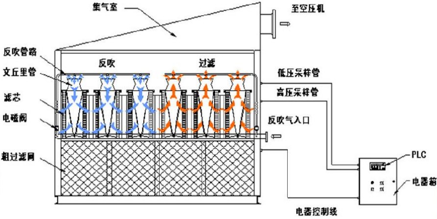 自潔式空氣過濾器工作原理