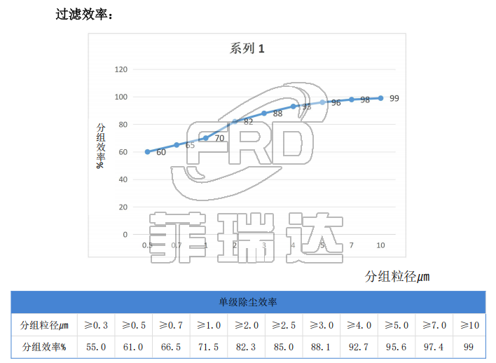 自潔式沙塵機組過濾效率