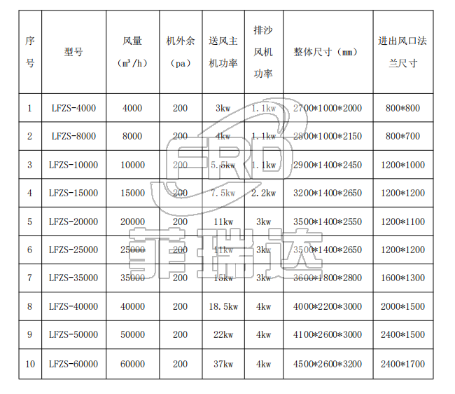 LFZS 型集塵式自潔沙塵過濾機組 參數選型表